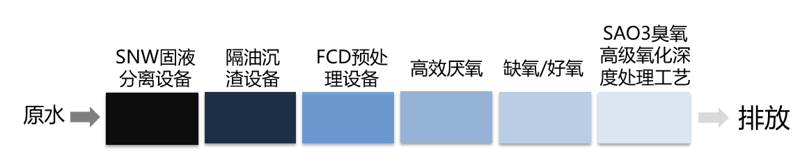 原水→SNW固液分離設(shè)備→隔油沉渣設(shè)備→FCD預(yù)處理裝置→高效厭氧→缺氧/好氧→SAO3臭氧高級氧化深度處理工藝→排放